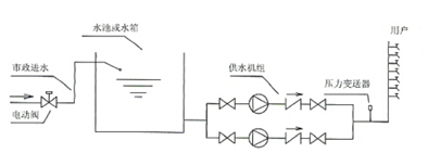 大東海泵業(yè)恒壓供水設(shè)備示意圖1