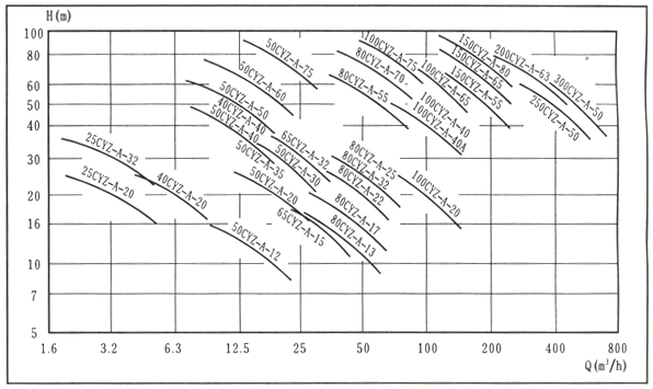 大東海泵業(yè)CYZ-A自吸式離心泵性能曲線圖
